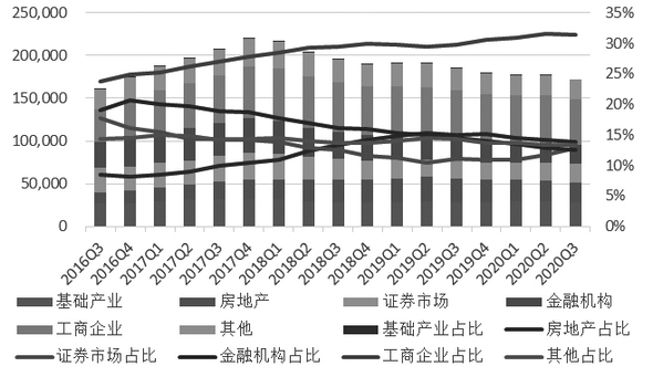 <a href=http://www.skping.com target=_blank class=infotextkey>信托</a>资金按投向分类的规模及占比资料来源：中国<a href=http://www.skping.com target=_blank class=infotextkey>信托</a>业协会