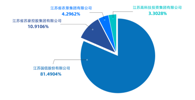 江苏国信为江苏信托控股股东