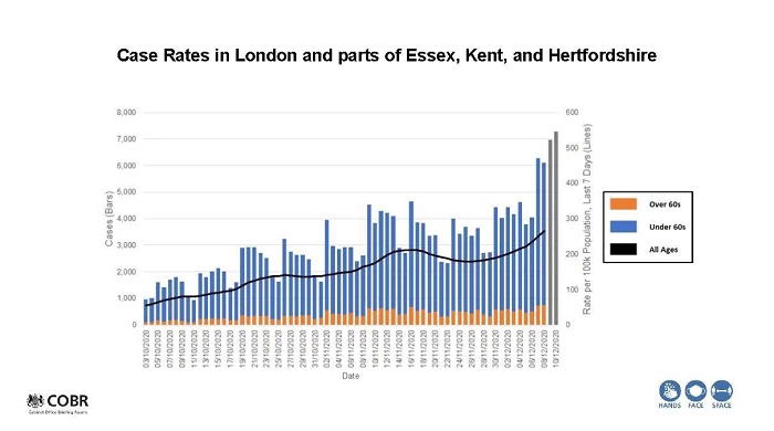 英国新增20263例新冠确诊病例 比前一周增加了1