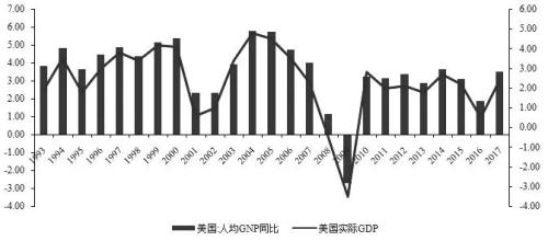 GDP和GNP是如何被量度的_GDP与GNP的区别
