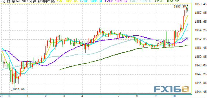 (现货黄金5分钟图来源:FX168)