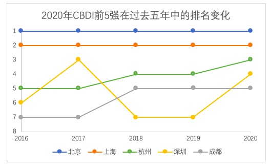 谁是过去五年里的中国“明星”城市?杭州、成