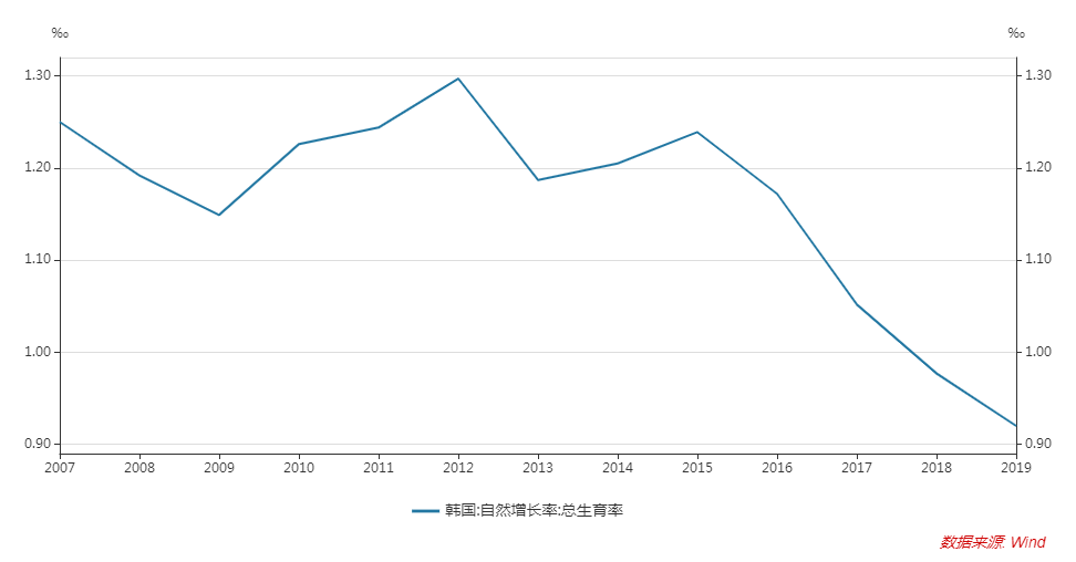 韩国人口走势_韩国人口