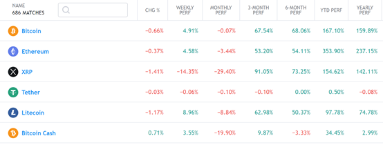 (主要加密货币走势表现，来源：TradingView)