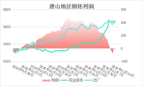原料价格猛增 唐山地区钢坯利润转负