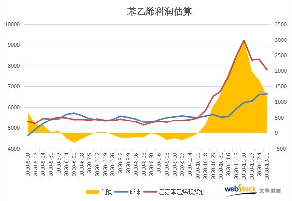 供需转弱仍不影响去库 这难道是苯乙烯特色?