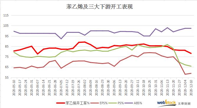 供需转弱仍不影响去库 这难道是苯乙烯特色?