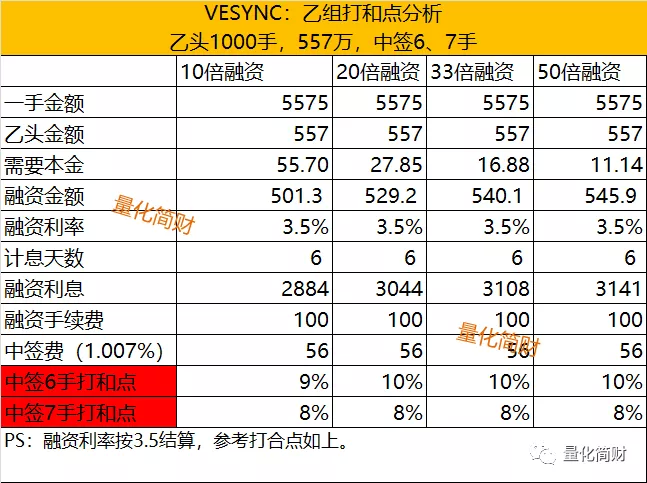 VESYNC中签率1.54% 已经闻到浓浓的肉味了