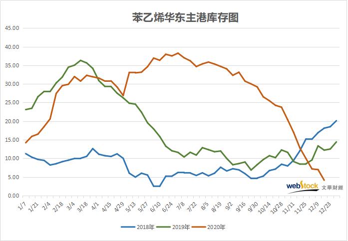 供需转弱仍不影响去库 这难道是苯乙烯特色?