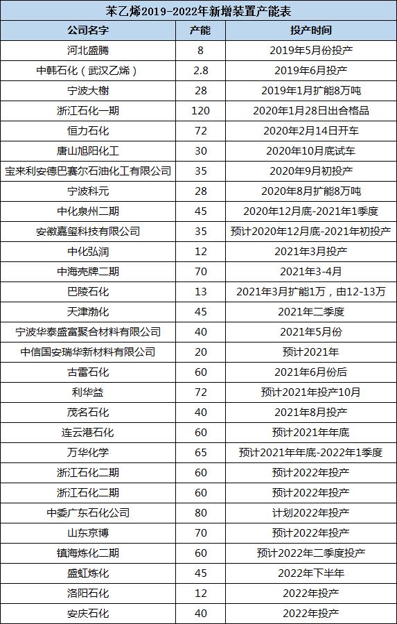 供需转弱仍不影响去库 这难道是苯乙烯特色?