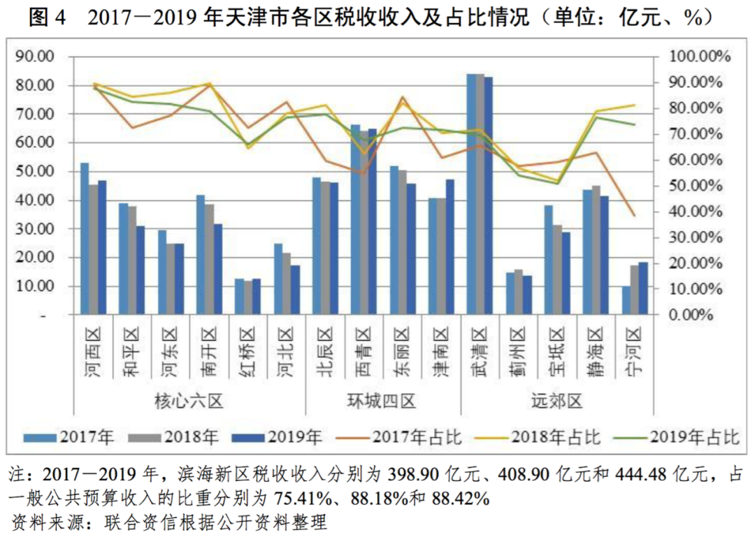 2019年天津各区县gdp_天津gdp(2)