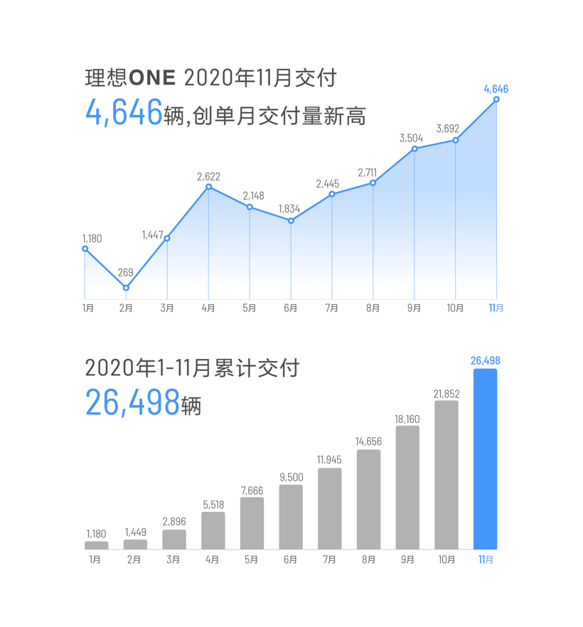 理想汽车2020年1-11月交付量走势图（图片来源：理想汽车官方）