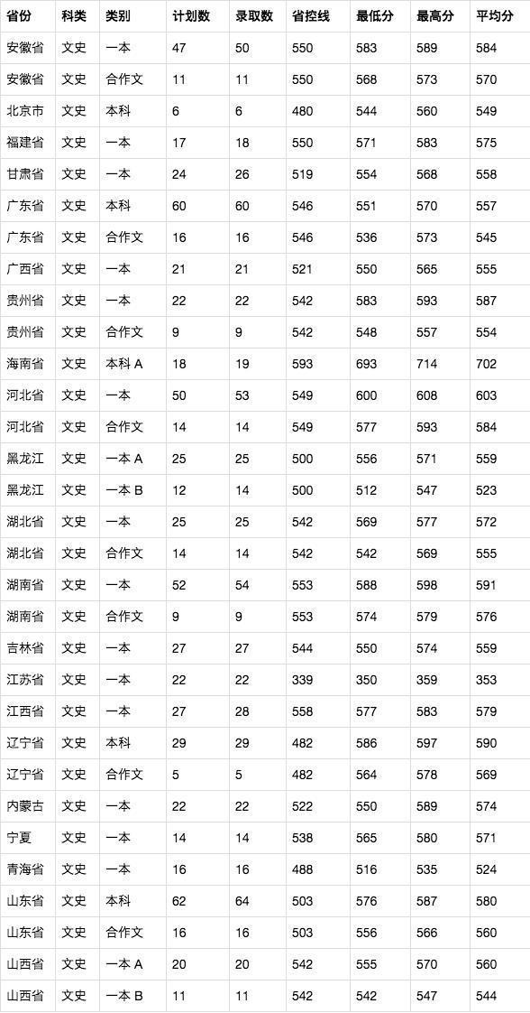 2019高考分数线:山西大学、河南大学、河北大学、湖北大学,江大