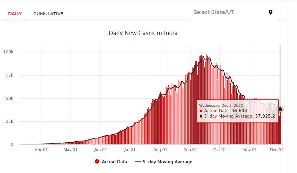 印度确诊新冠人口_印度新增确诊超1万