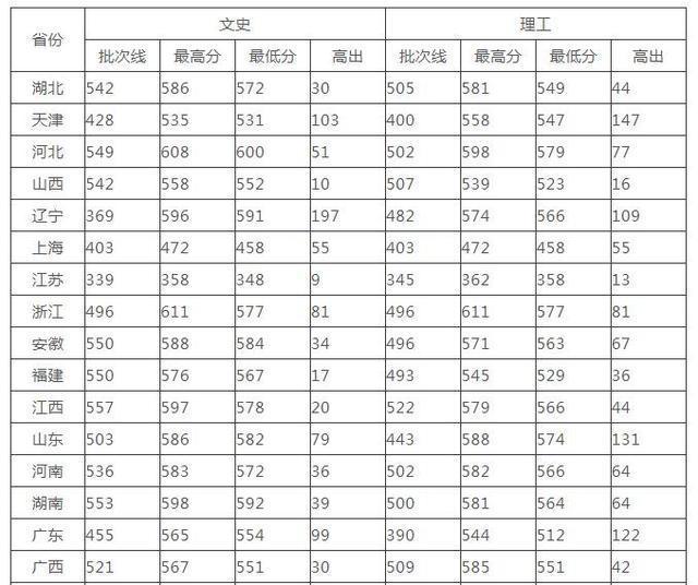 2019高考分数线:山西大学、河南大学、河北大学、湖北大学,江大