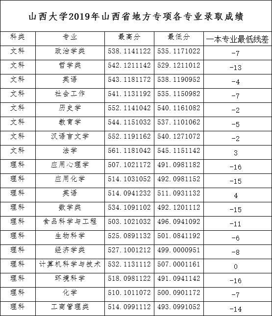 2019高考分数线:山西大学、河南大学、河北大学、湖北大学,江大