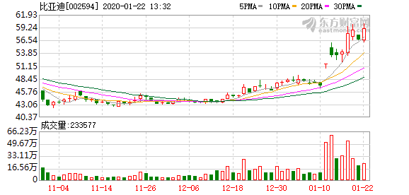 比亚迪股票002594 efb6-innckce8815296.png
