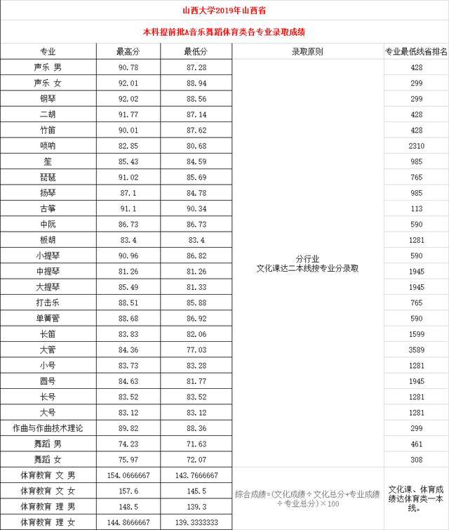 2019高考分数线:山西大学、河南大学、河北大学、湖北大学,江大
