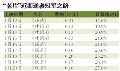 为何春节前影市“这里的黎明静悄悄”?