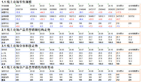 2020年1-10月电饭煲电商月度推总数据