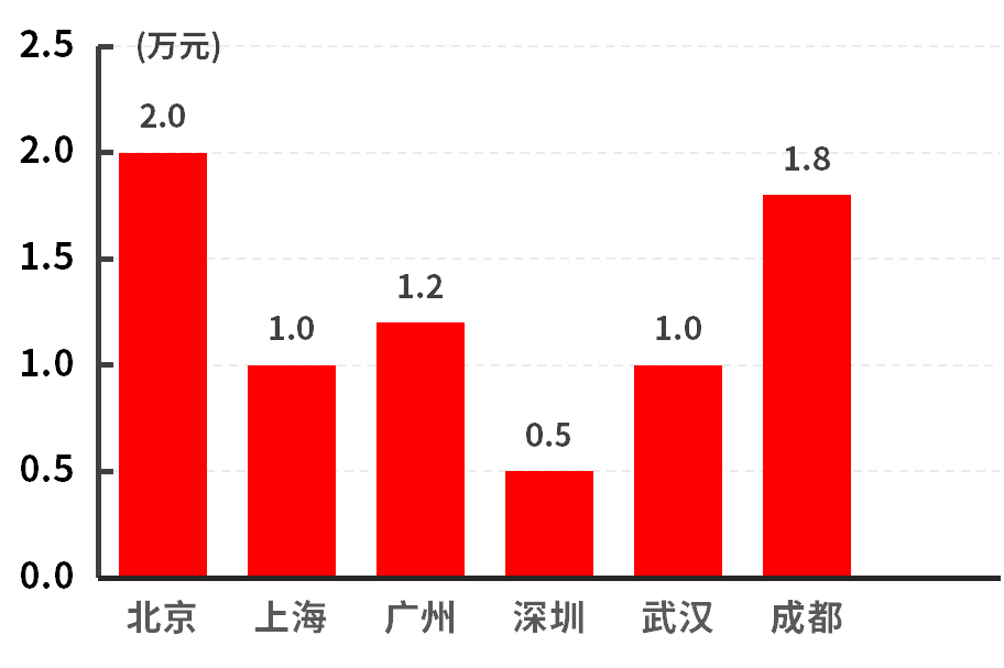 现在买B级车真划算,最高优惠4万元!都是热门车!