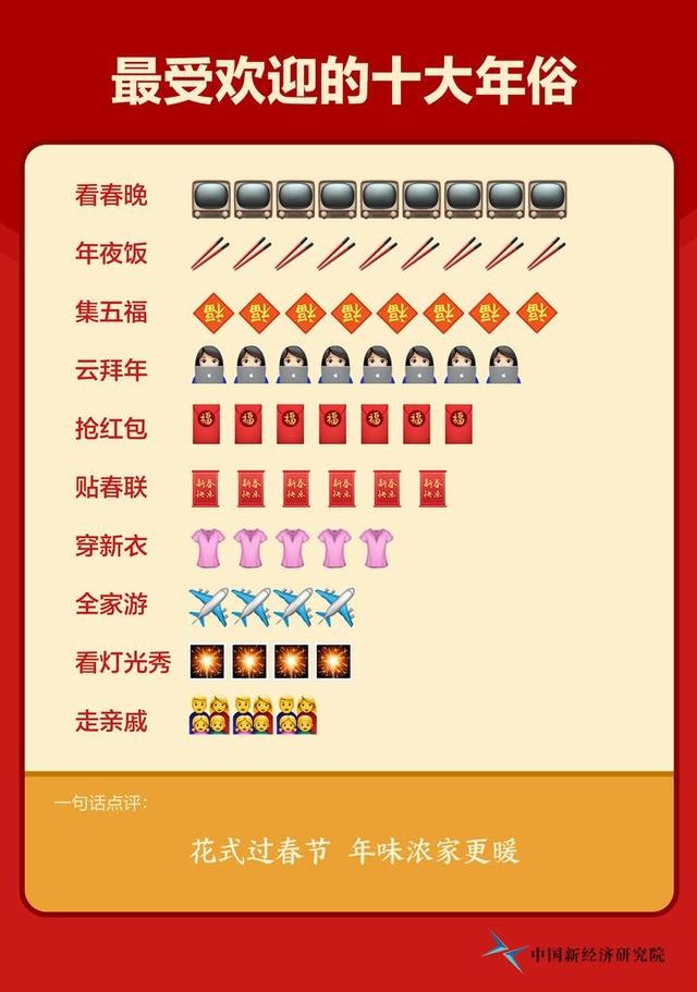 互联网带来四大“新年俗”,中国新经济研究院发布新年俗报告