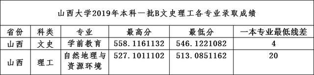 2019高考分数线:山西大学、河南大学、河北大学、湖北大学,江大