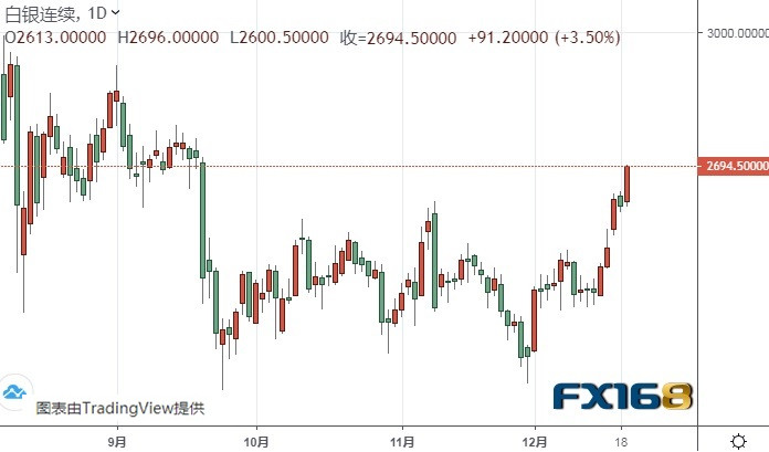 (白银期货日线图来源:FX168)
