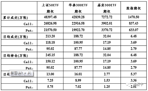 圖1:金融期權(quán)成交情況