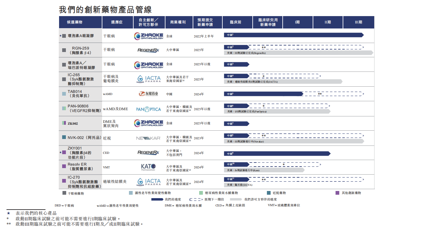 图源:兆科眼科招股书