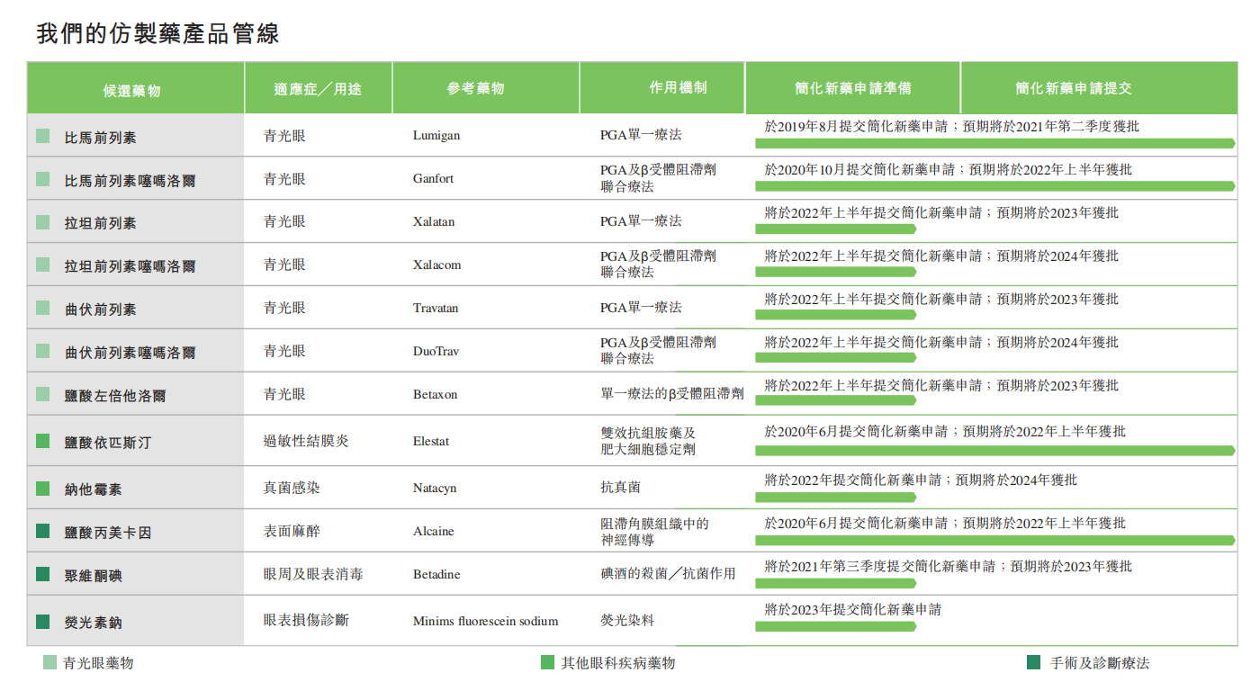 图源:兆科眼科招股书