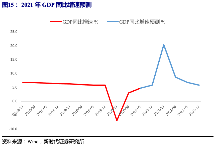 2021经济增速和gdp_经济活动继续反弹,上调2021年GDP增速预测至9