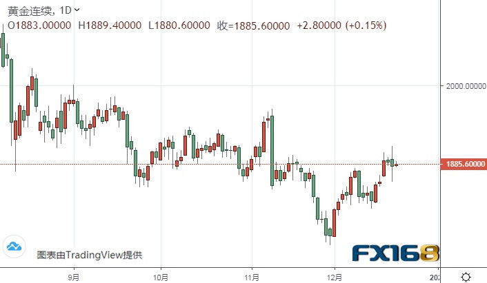 (黄金期货日线图来源:FX168)