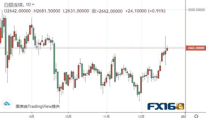  （白银期货日线图来源：FX168）