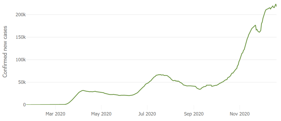 △美国自2020年1月22日至今,平均每周平均新增新冠肺炎确诊病例数据统计图(图片来源:约翰斯·霍普金斯大学)