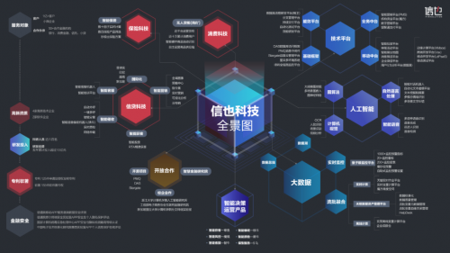 彰显科技实力信也科技科技全景图发布