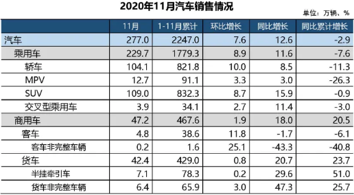 图片来源：中国汽车工业协会