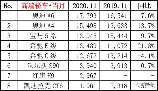 国内豪华车市11月销量同比增长27%