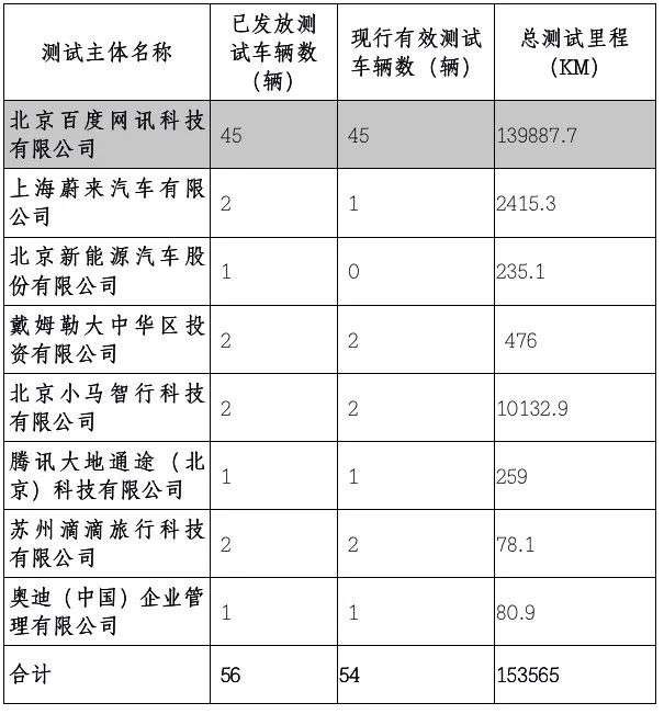 ▲中国首个自动驾驶路测成绩单《北京市自动驾驶车辆道路测试报告( 2018 年)》