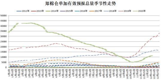 数据来源:郑商所、瑞达期货研究院
