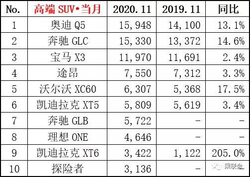 国内豪华车市11月销量同比增长27%