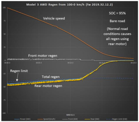 图13。具有双驱动电机的特斯拉Model 3的再生行为随着车速的降低