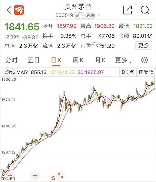 数据显示,全天北上资金全天净买入贵州茅台4.47亿元.