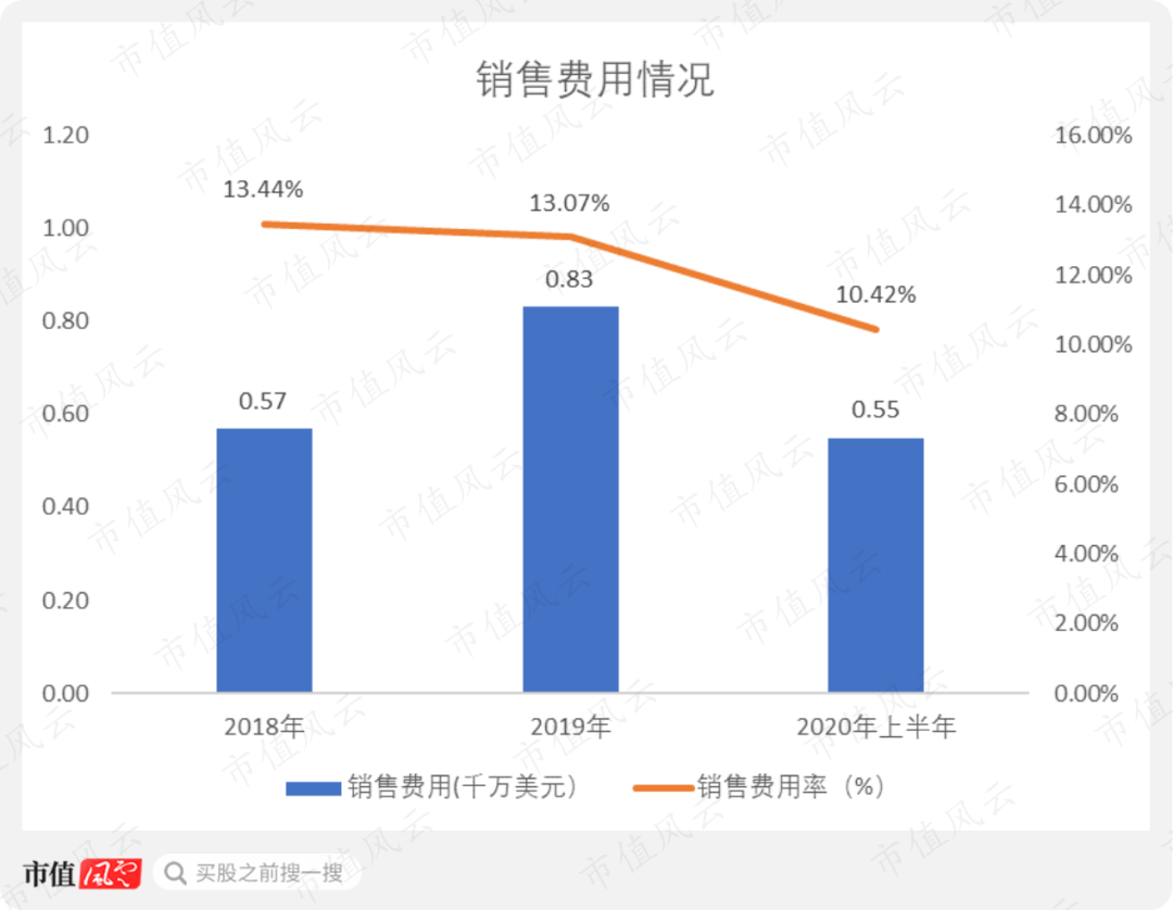 销售费用率从2018年的13.44%下降至2020年上半年的10.42%。连销售费用率也只有10%左