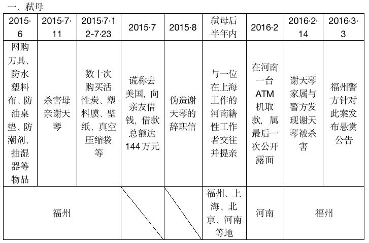 弑母之后逃亡 吴谢宇这三年都干了什么？