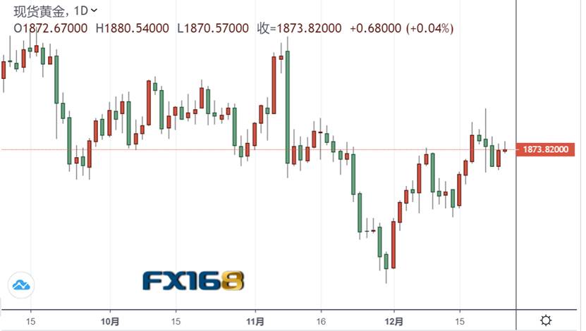  （黄金走势图来源：FX168）