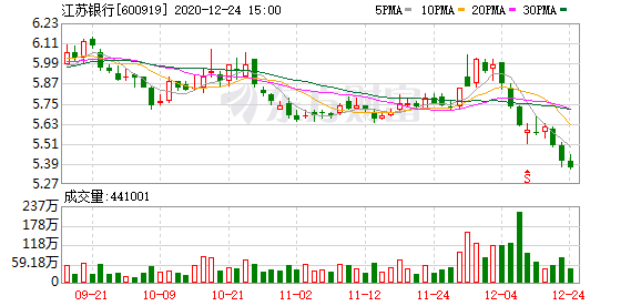 贷款三查不到位 江苏银行连云港分行收150万罚单