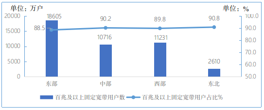 图11 2020年11月分地区100Mbps及以上固定宽带接入用户情况