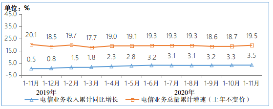 图1 2019-2020年1-11月电信业务收入和电信业务总量累计增速