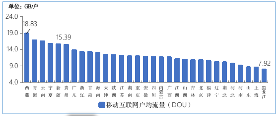 图10 2020年11月移动互联网户均流量(DOU)各省情况